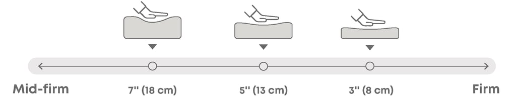 mattress firmness sheme